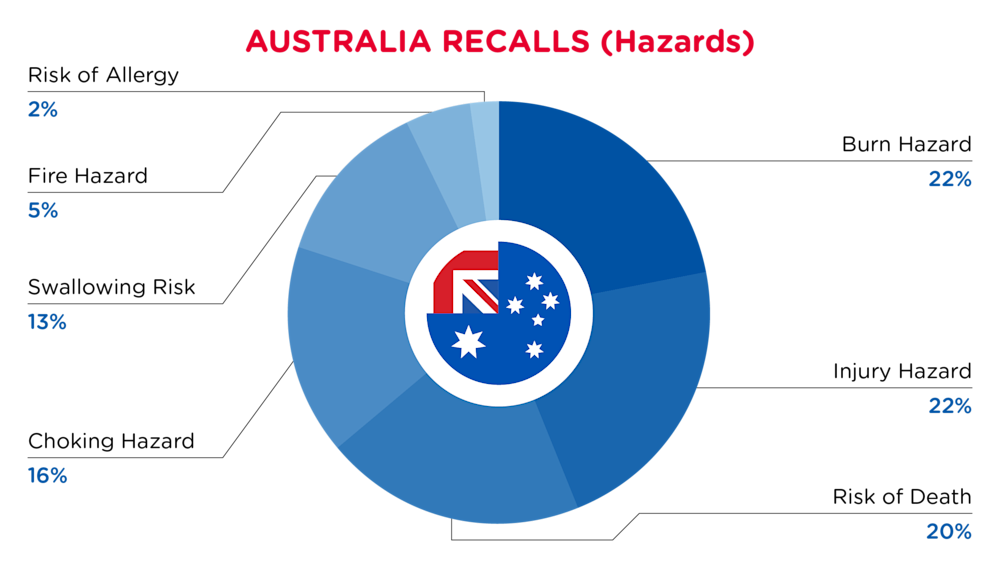 October 2024 Australia Recall Hazards