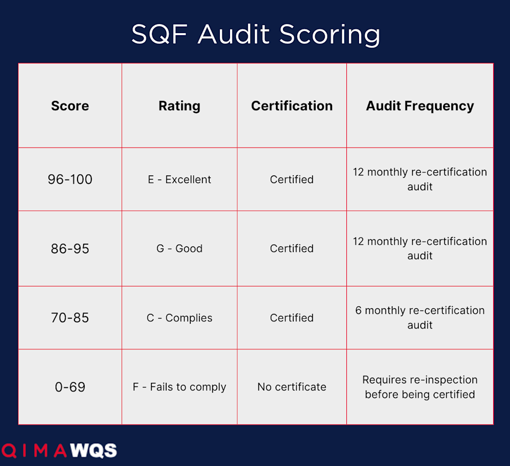 SQF Audit Scoring V2
