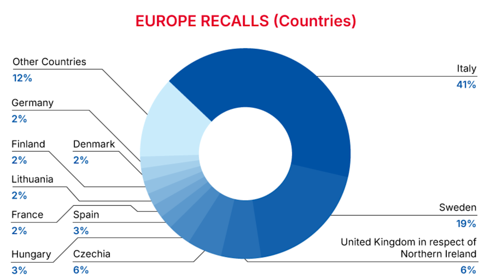 Europe Recalls Summary (01 January 2025 to 31 January 2025) - countries