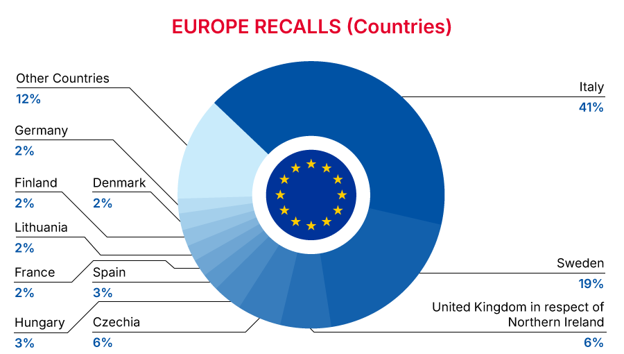 Europe Recalls Summary (01 January 2025 to 31 January 2025) - countries