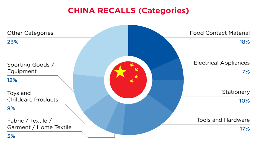 2022-china-recalls-summary-categories