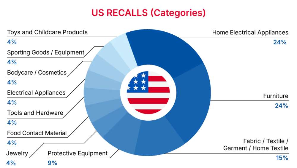 United States (US) Recalls Summary (01 January 2025 to 31 January 2025)  - categories