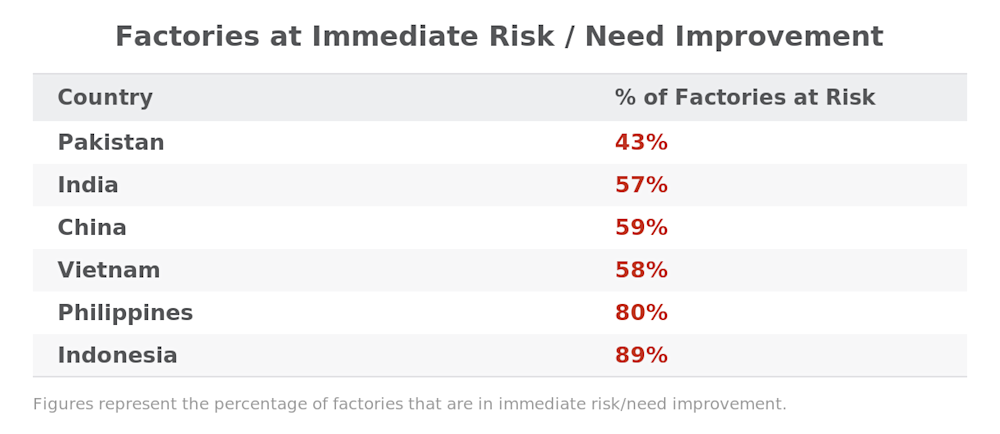 qima-whitepaper-assset-percentage factories immediate risk
