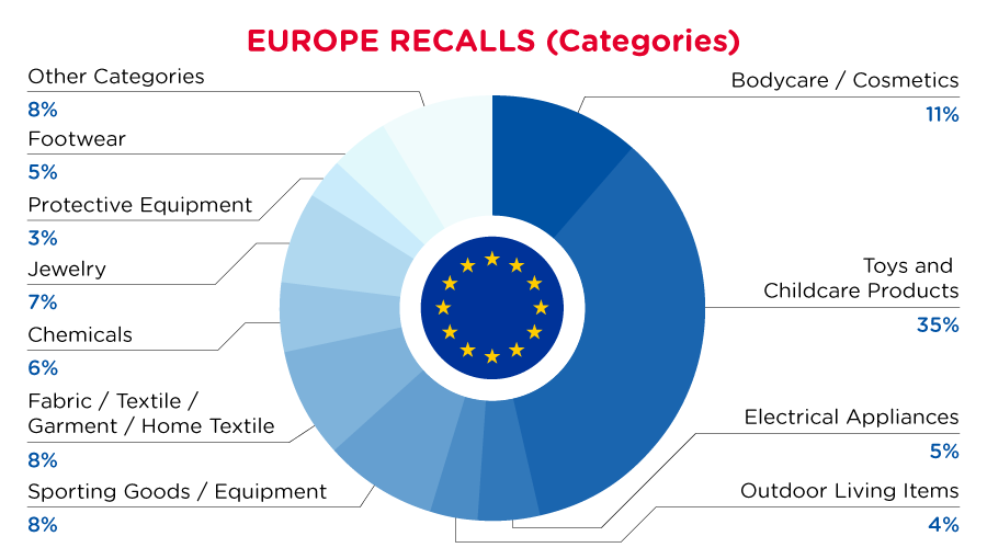 2022-11-europe-recalls-summary-categories