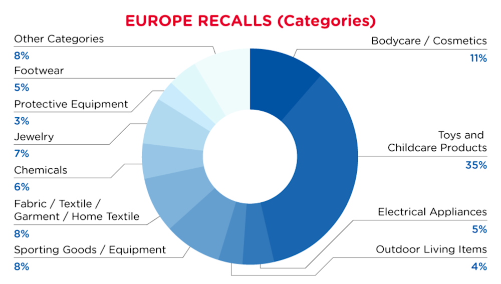 2022-11-europe-recalls-summary-categories