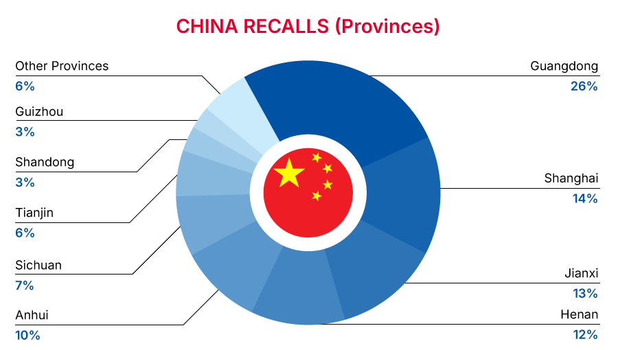 China Recalls Summary (01 January 2025 to 31 January 2025)  - Provinces