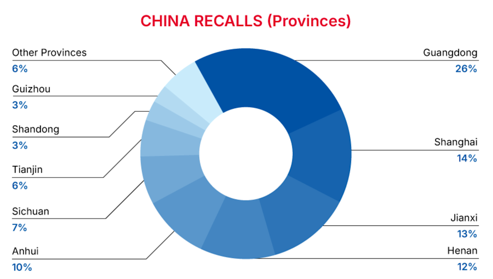 China Recalls Summary (01 January 2025 to 31 January 2025)  - Provinces