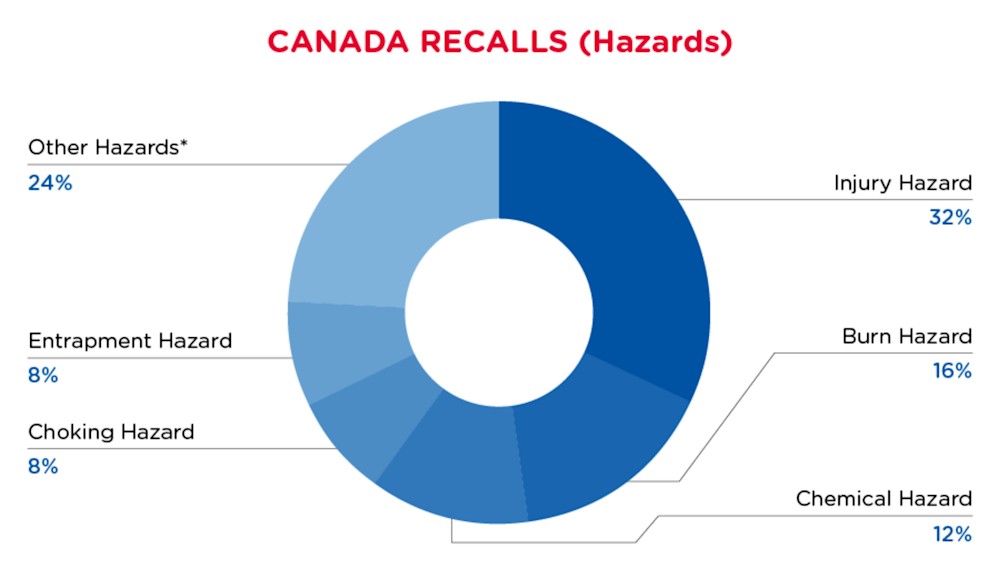 September 2024 Hazard Recalls - Canada