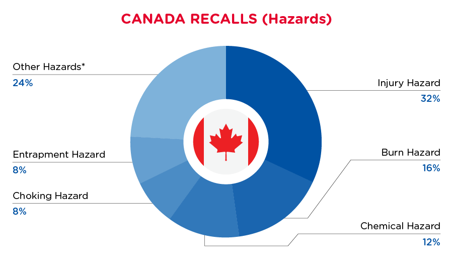 September 2024 Hazard Recalls - Canada
