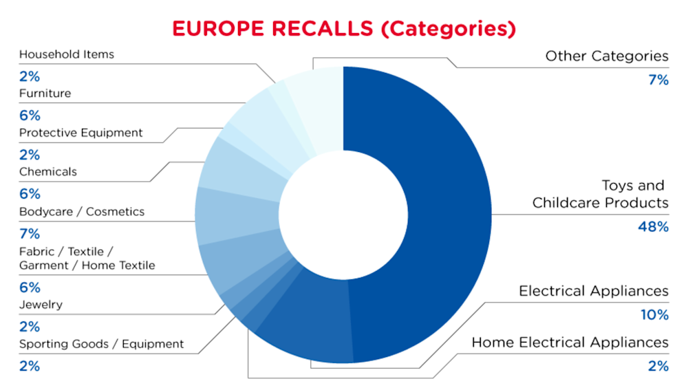 2022-europe-recalls-summary-categories