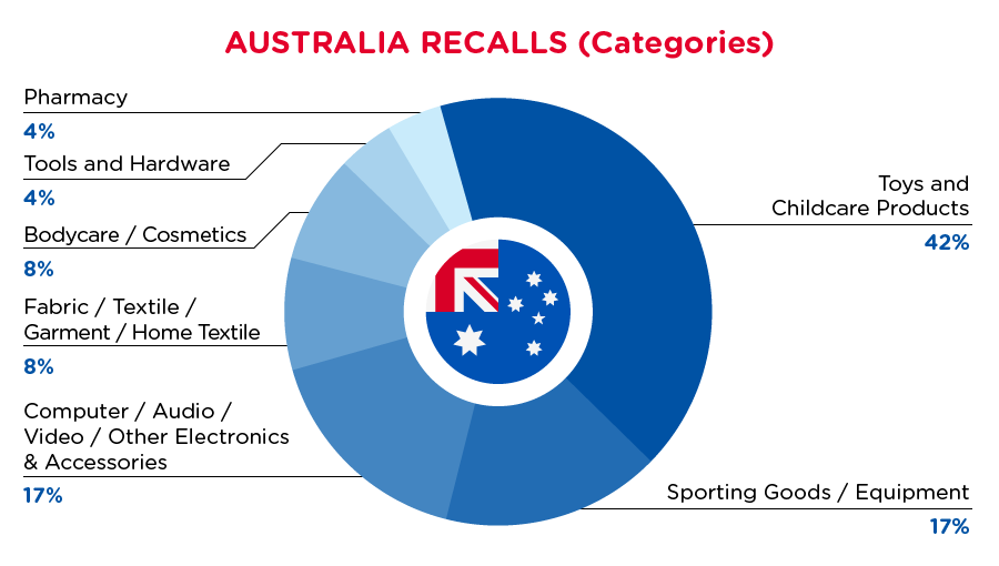 2021-07-australia-recalls-summary-categories