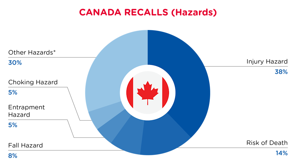 October 2024 Canada Recall Hazards
