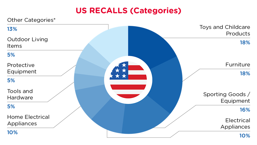 QIMA-Pie Chart-2026-June-Categories-US