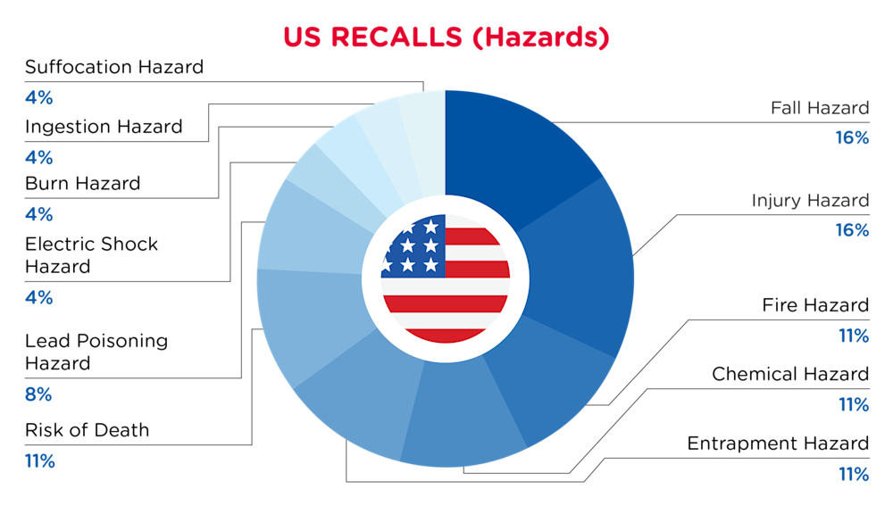 October 2024 USA Recall Summary Hazards