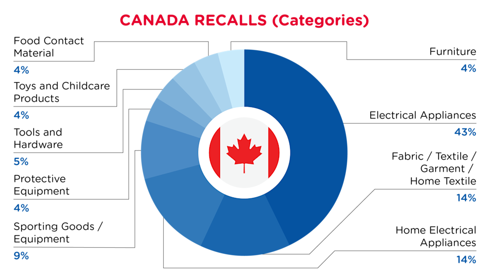 QIMA-Pie Chart-2025-September-Categories-CANADA-D1
