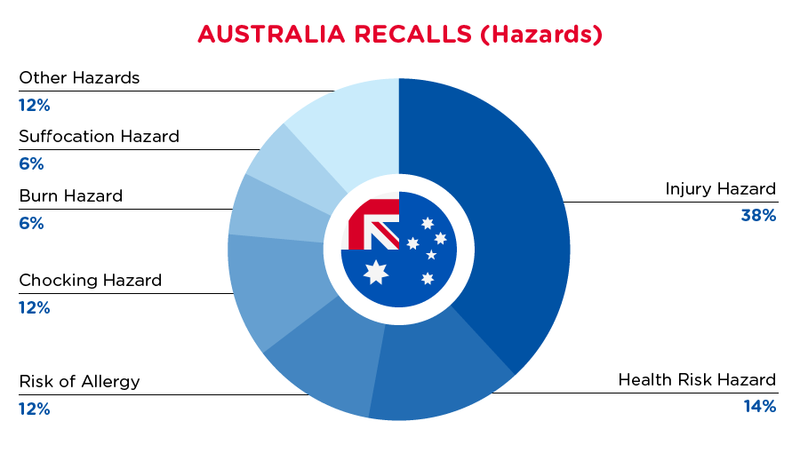 qima-recap-2021-10-recall-australia-hazards