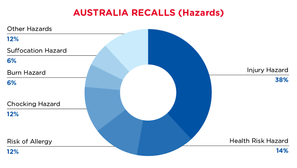 qima-recap-2021-10-recall-australia-hazards