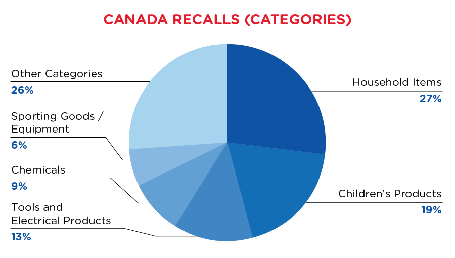 qima-recap-2021-04-recall-canada-categories