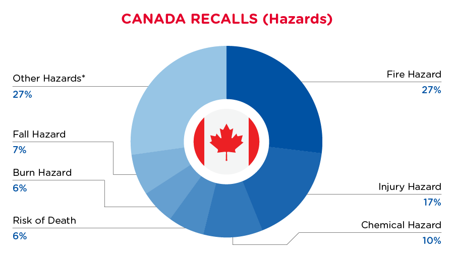 August 2024 Canada Recall Summary - Hazards