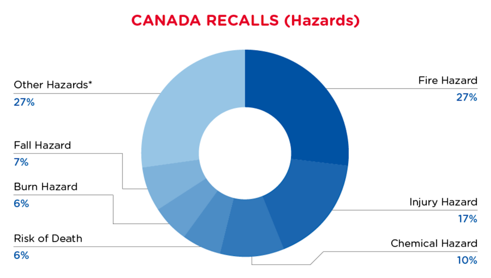 August 2024 Canada Recall Summary - Hazards