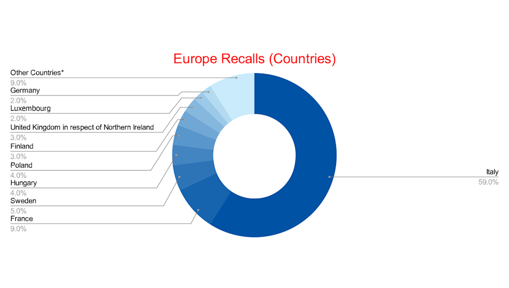 Europe Recalls (Countries) - May 2025
