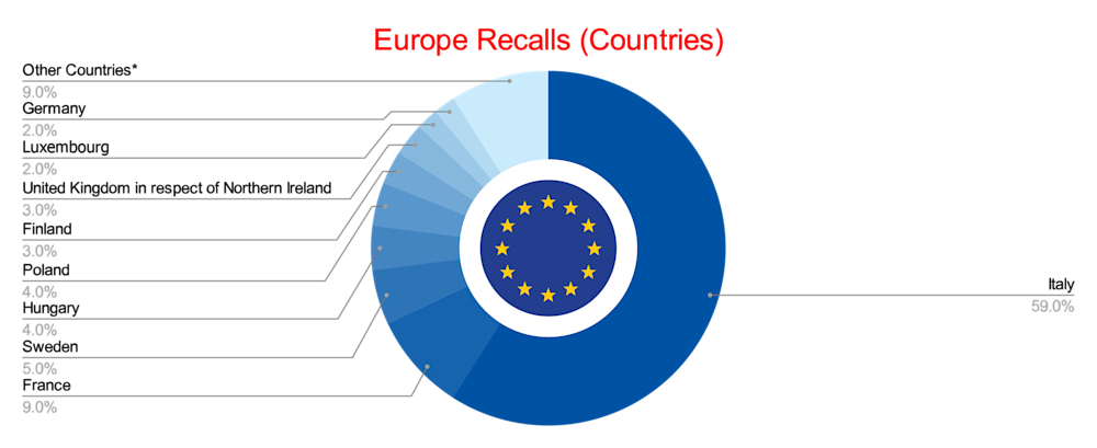 Europe Recalls (Countries) - May 2025