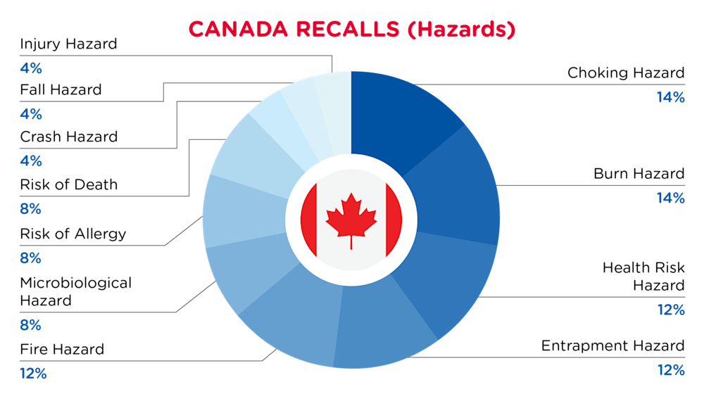 QIMA-Pie Chart-2025-January-Hazards-CANADA