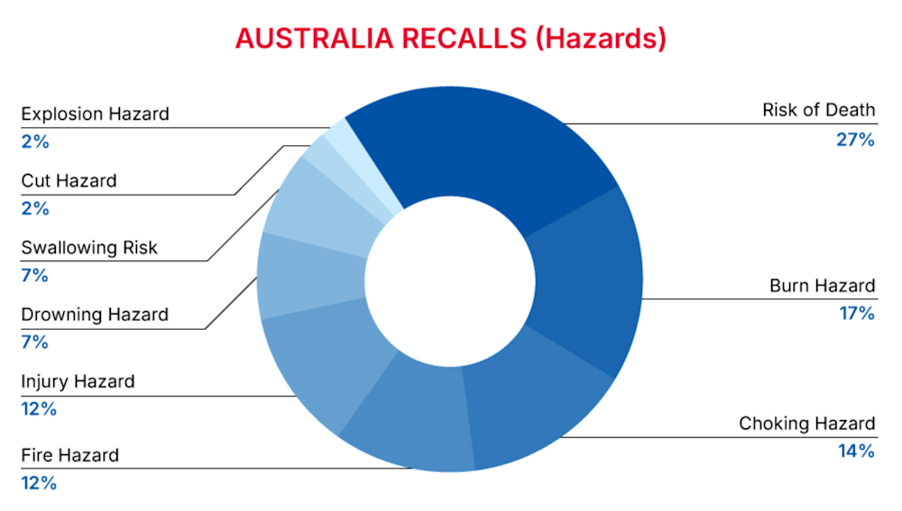 AUS_recall_hazards