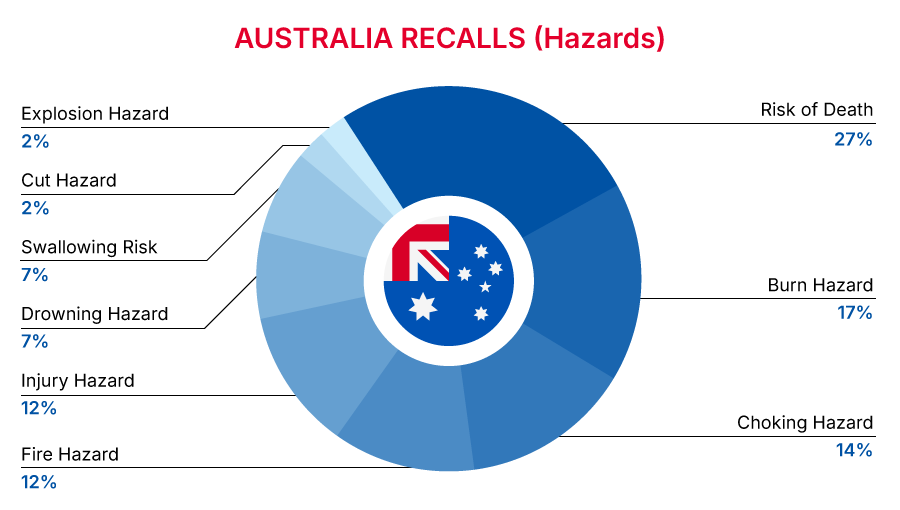 AUS_recall_hazards