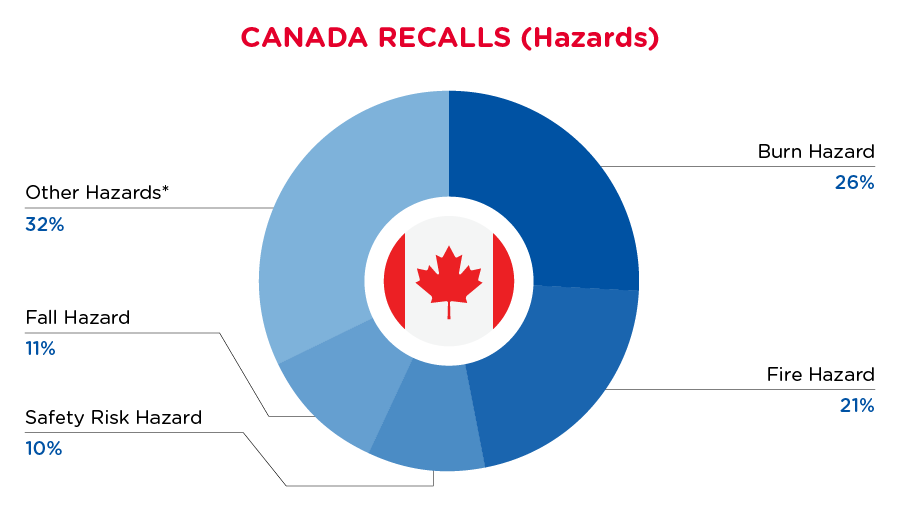 July 2024 Canada Recalls Hazards