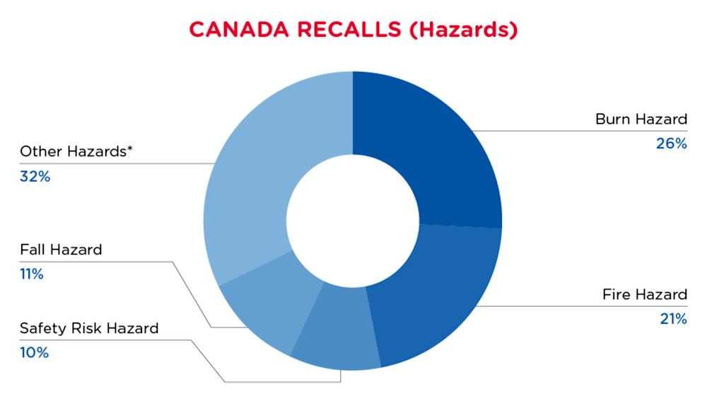 July 2024 Canada Recalls Hazards