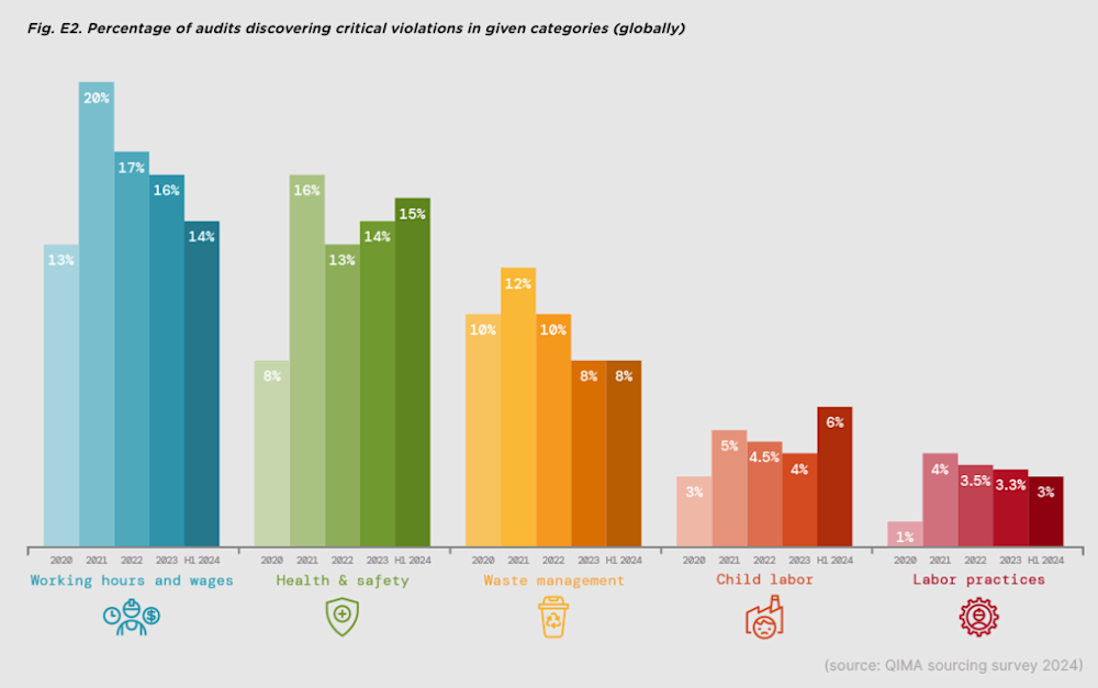 Percentage of audits with critical violations by category