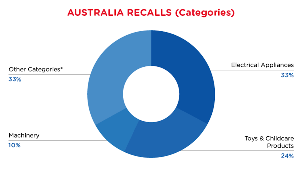 QIMA-Pie-Chart-2024-January-Cate-Australia