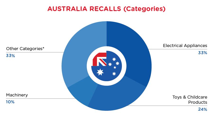 QIMA-Pie-Chart-2024-January-Cate-Australia