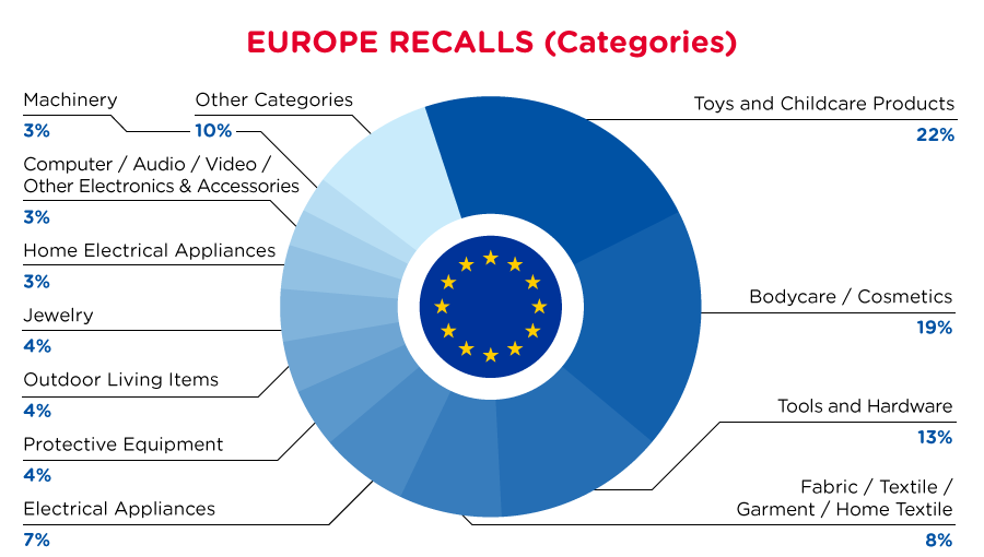 EU_recall_categories_aug2022