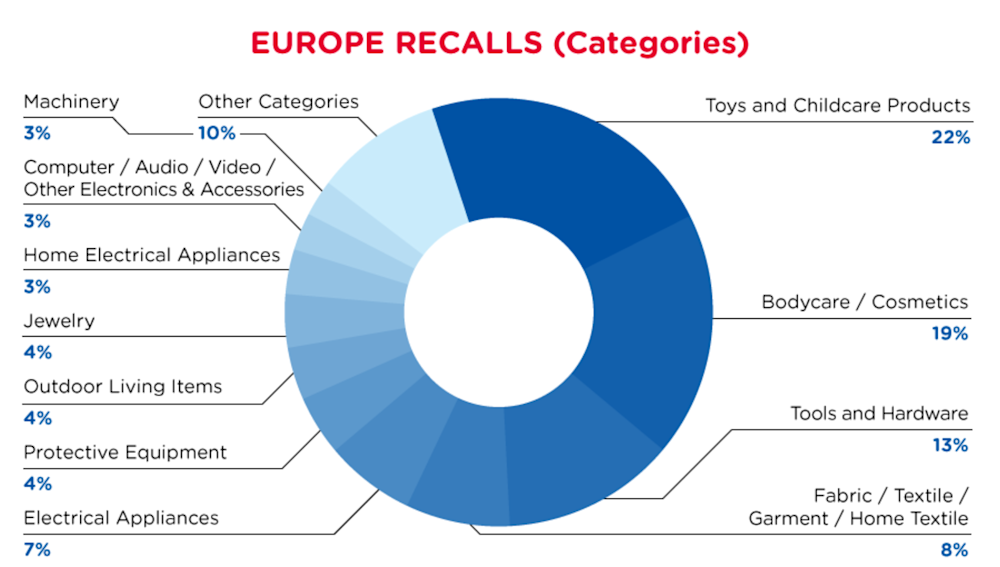 EU_recall_categories_aug2022