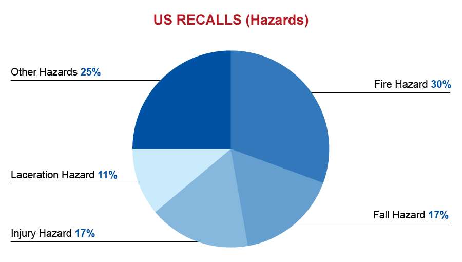 qima-recap-2017-10-us-recalls-hazards