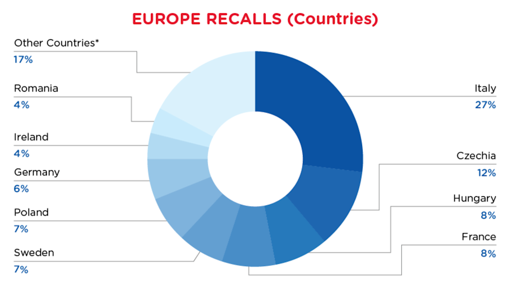 Reg Recap - April - Europe