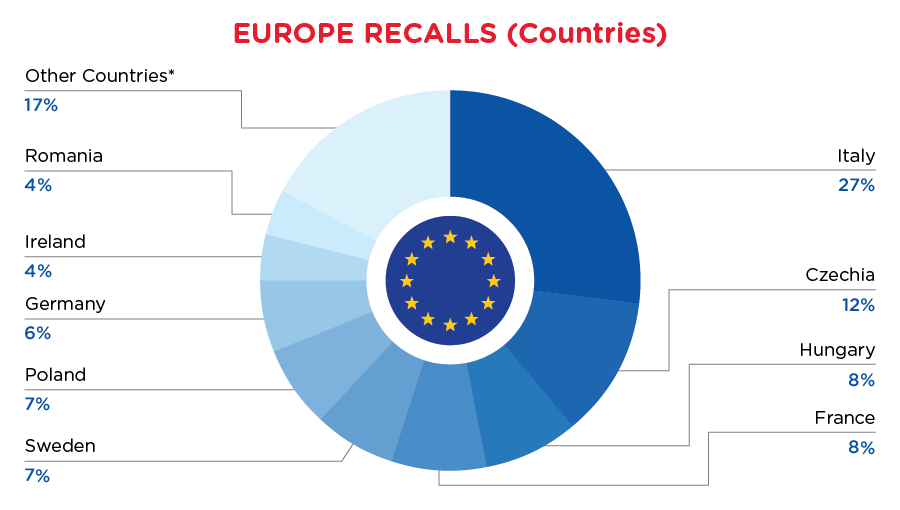 Reg Recap - April - Europe