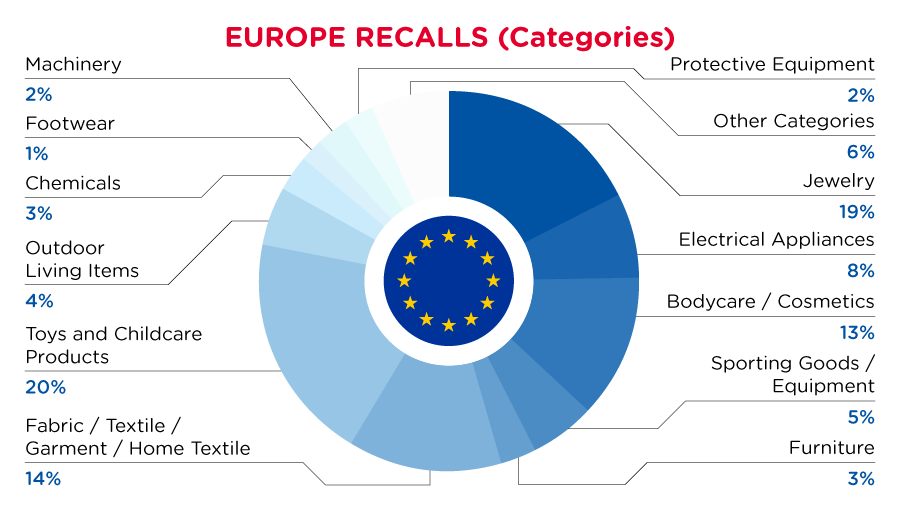 QIMA-Pie-Chart-2023-March-Catego_EU