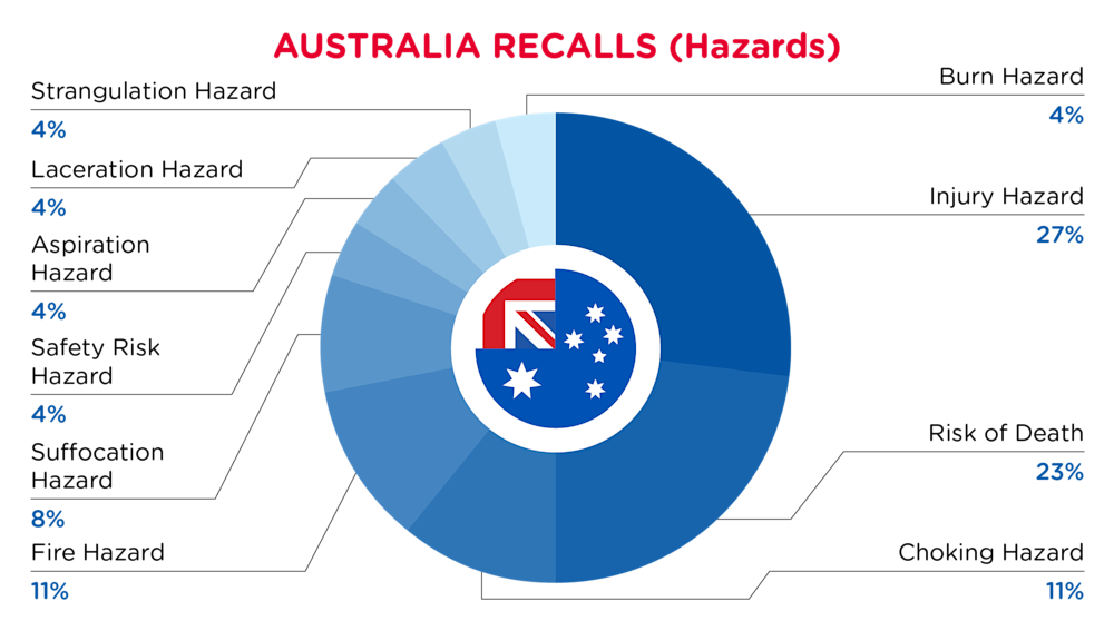 QIMA-Pie Chart-2025-August-Hazards-AUSTRALIA-D1