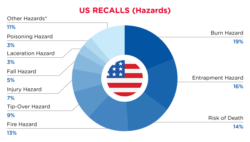 QIMA-Pie Chart-2025-November-Hazards-US-D1