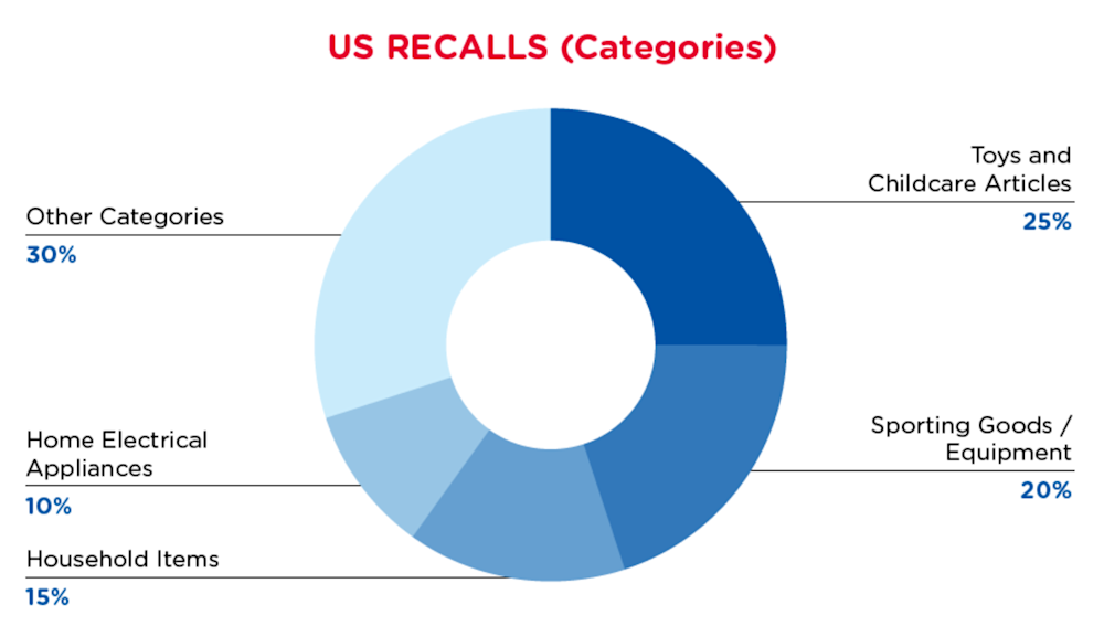 qima-recap-2021-09-recalls_us_categories