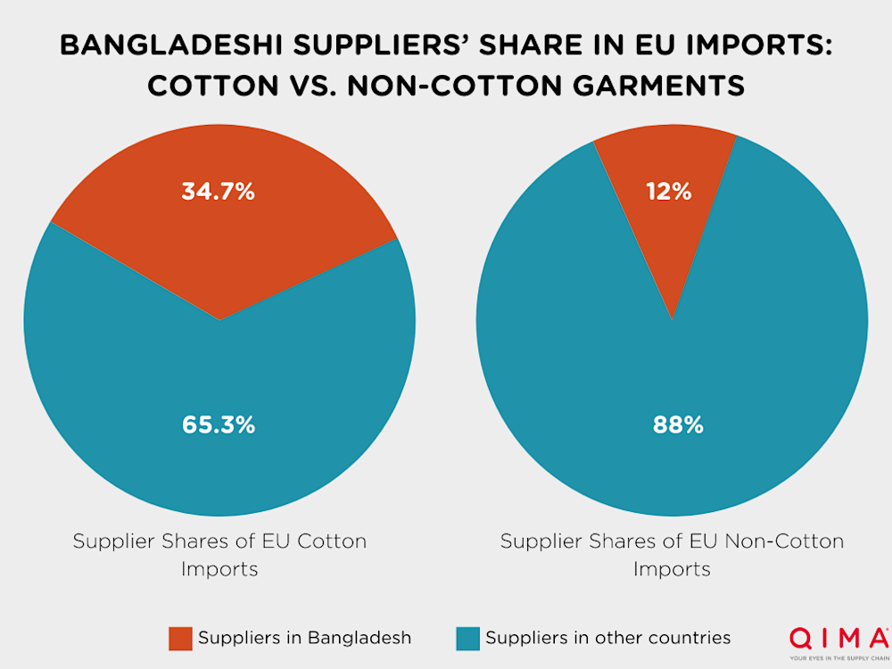 Bangladesh cotton vs noncotton portfolio share