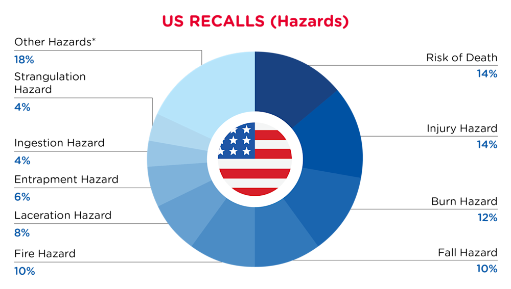 QIMA-Pie Chart-2025-April-Hazards-US-D1