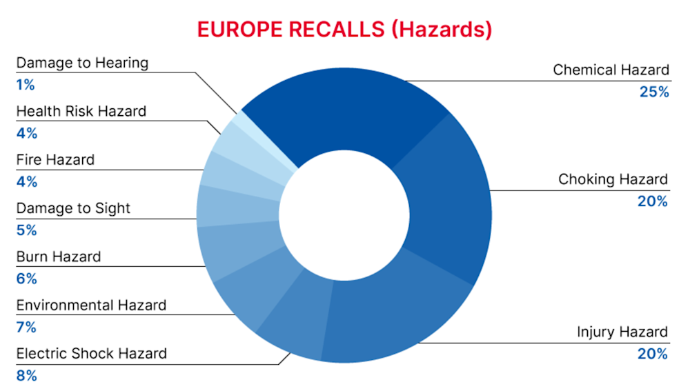 EU_recall_hazards
