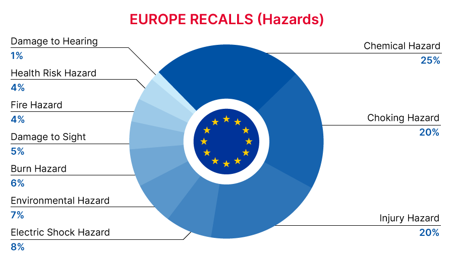 EU_recall_hazards