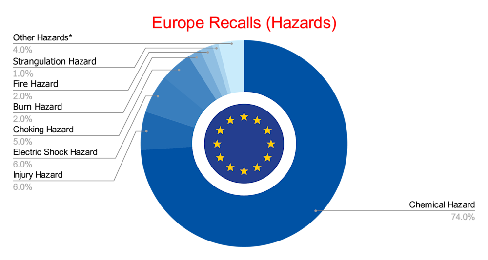 Europe Recalls (Hazards) - May 2025