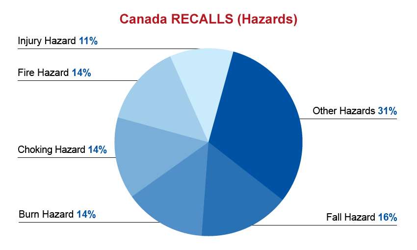 qima-recap-2016-07-canada-recalls-hazards