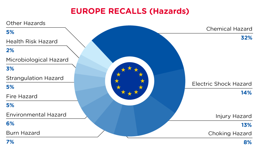 qima-recap-2022-06-recall-europe-hazards